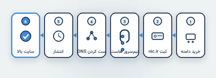 مسیر اتصال دامنه: خرید، ثبت nic.ir، دریافت نیم‌سرور هاست، ست DNS، انتشار و بالا آمدن سایت