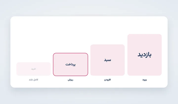 مسیر خرید از بازدید تا پرداخت؛ ریزش در مرحله پرداخت نشانه تردید نهایی است
