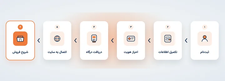 مسیر دریافت درگاه پرداخت واسط: ثبتنام، تکمیل اطلاعات، احراز هویت، دریافت درگاه، اتصال به سایت، شروع فروش