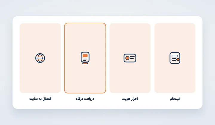 مراحل دریافت درگاه پرداخت واسط: ثبتنام، احراز هویت، دریافت درگاه و اتصال به سایت